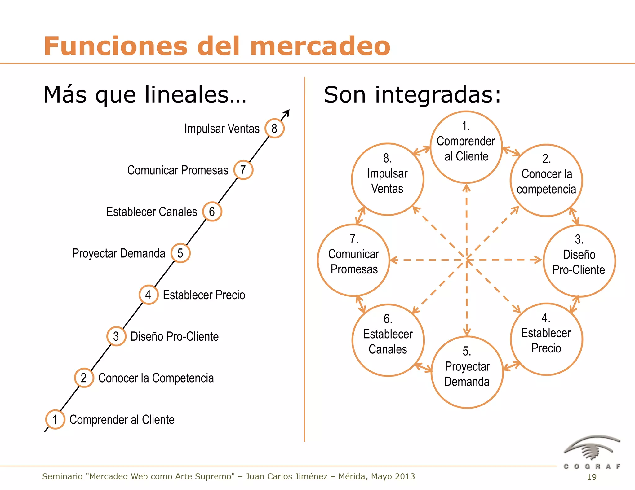 19Seminario "Mercadeo Web como Arte Supremo" – Juan Carlos Jiménez – Mérida, Mayo 2013
Más que lineales…
Funciones del mercadeo
Son integradas:
1.
Comprender
al Cliente 2.
Conocer la
competencia
8.
Impulsar
Ventas
3.
Diseño
Pro-Cliente
4.
Establecer
Precio5.
Proyectar
Demanda
6.
Establecer
Canales
7.
Comunicar
Promesas
1 Comprender al Cliente
2 Conocer la Competencia
3 Diseño Pro-Cliente
4 Establecer Precio
Proyectar Demanda 5
Establecer Canales 6
Comunicar Promesas 7
Impulsar Ventas 8
 