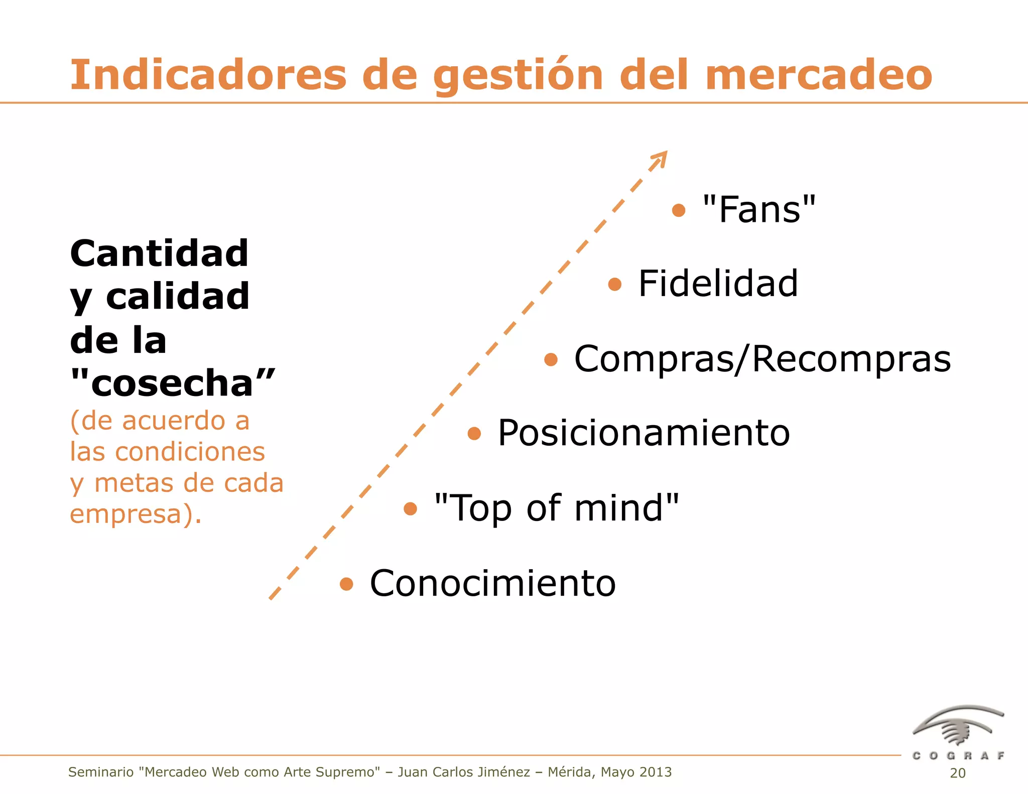 20Seminario "Mercadeo Web como Arte Supremo" – Juan Carlos Jiménez – Mérida, Mayo 2013
Cantidad
y calidad
de la
"cosecha”
(de acuerdo a
las condiciones
y metas de cada
empresa).
Indicadores de gestión del mercadeo
• "Fans"
• Fidelidad
• Compras/Recompras
• Posicionamiento
• "Top of mind"
• Conocimiento
 