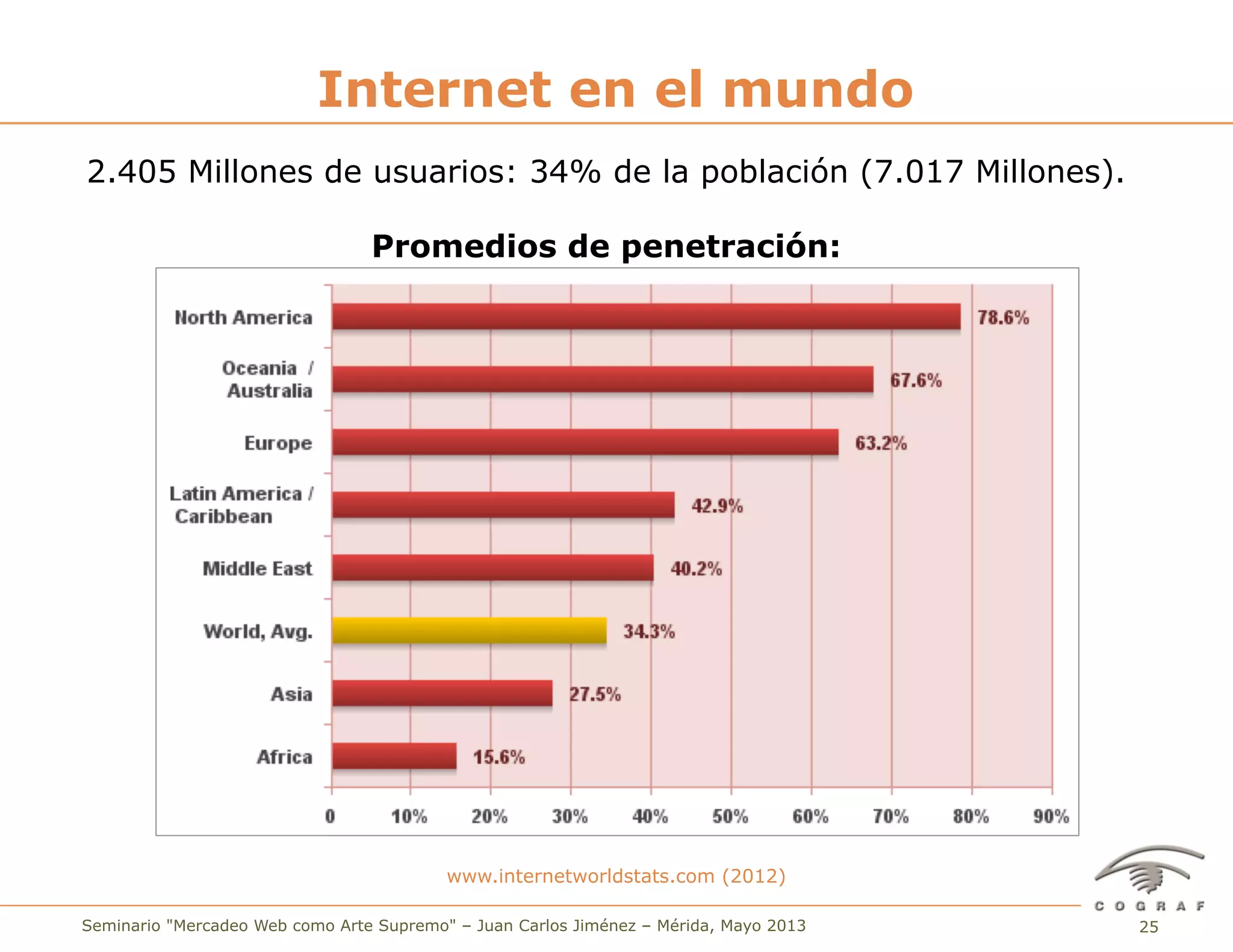 25Seminario "Mercadeo Web como Arte Supremo" – Juan Carlos Jiménez – Mérida, Mayo 2013
Internet en el mundo
2.405 Millones de usuarios: 34% de la población (7.017 Millones).
Promedios de penetración:
www.internetworldstats.com (2012)
 