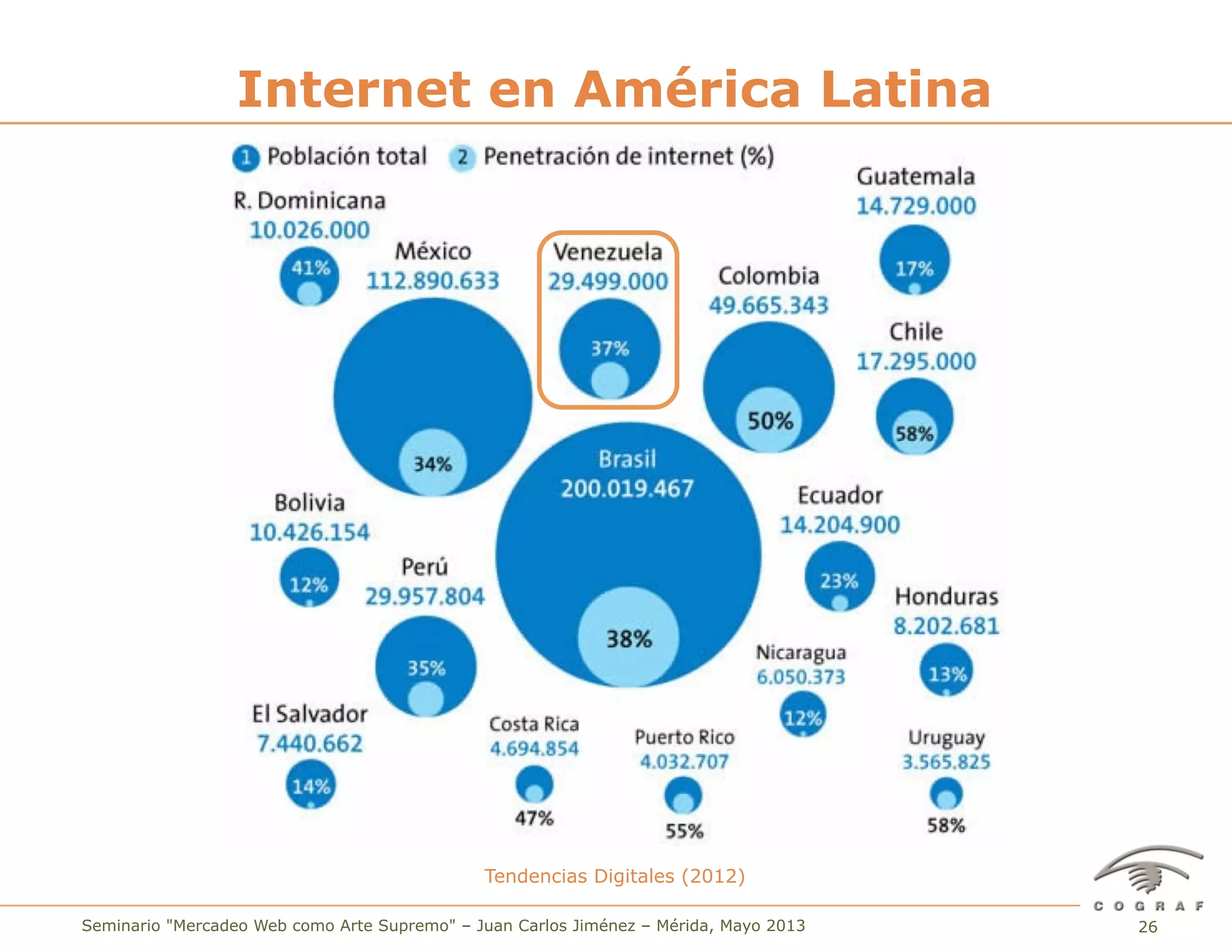 26Seminario "Mercadeo Web como Arte Supremo" – Juan Carlos Jiménez – Mérida, Mayo 2013
Internet en América Latina
Tendencias Digitales (2012)
 