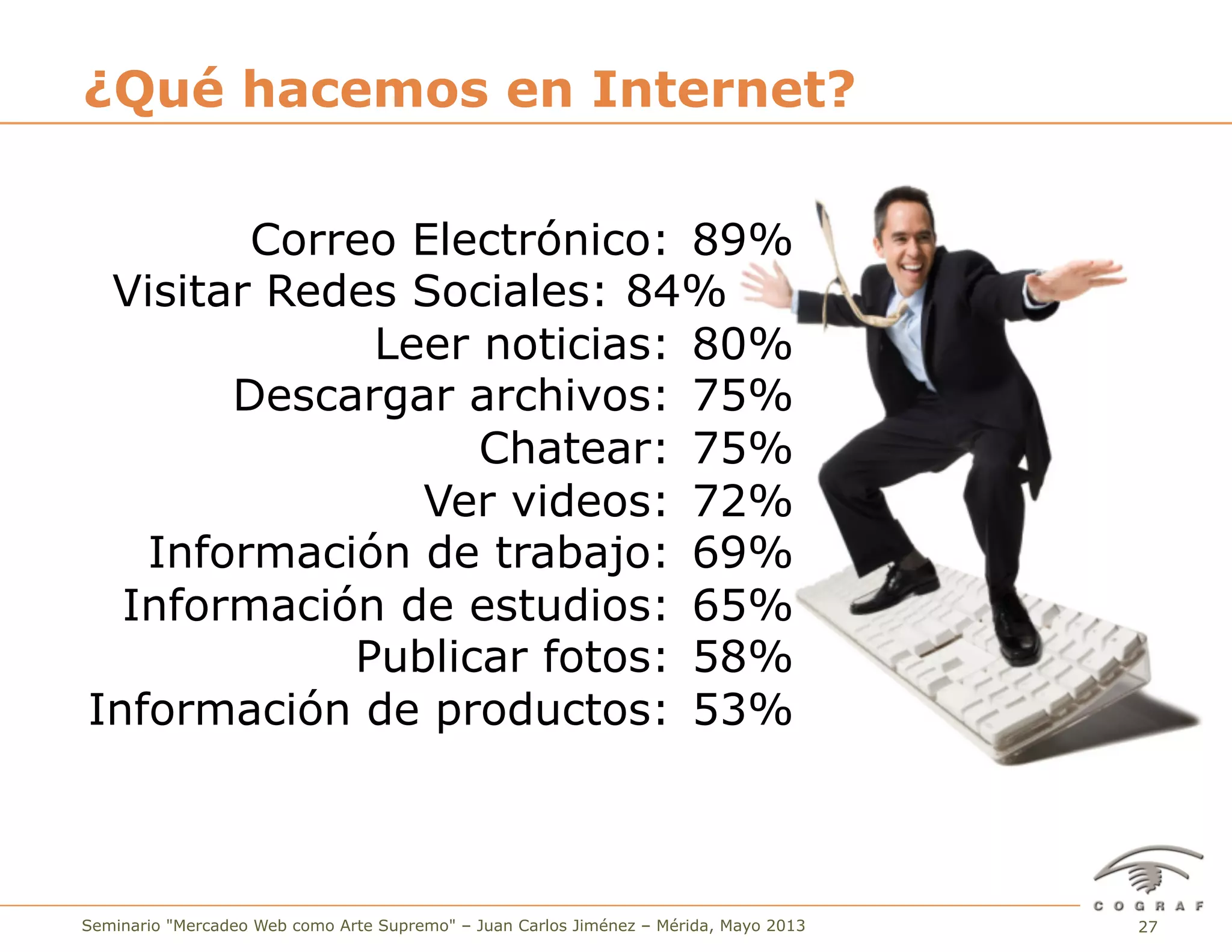 27Seminario "Mercadeo Web como Arte Supremo" – Juan Carlos Jiménez – Mérida, Mayo 2013
¿Qué hacemos en Internet?
Correo Electrónico: 89%
Visitar Redes Sociales: 84%
Leer noticias: 80%
Descargar archivos: 75%
Chatear: 75%
Ver videos: 72%
Información de trabajo: 69%
Información de estudios: 65%
Publicar fotos: 58%
Información de productos: 53%
 