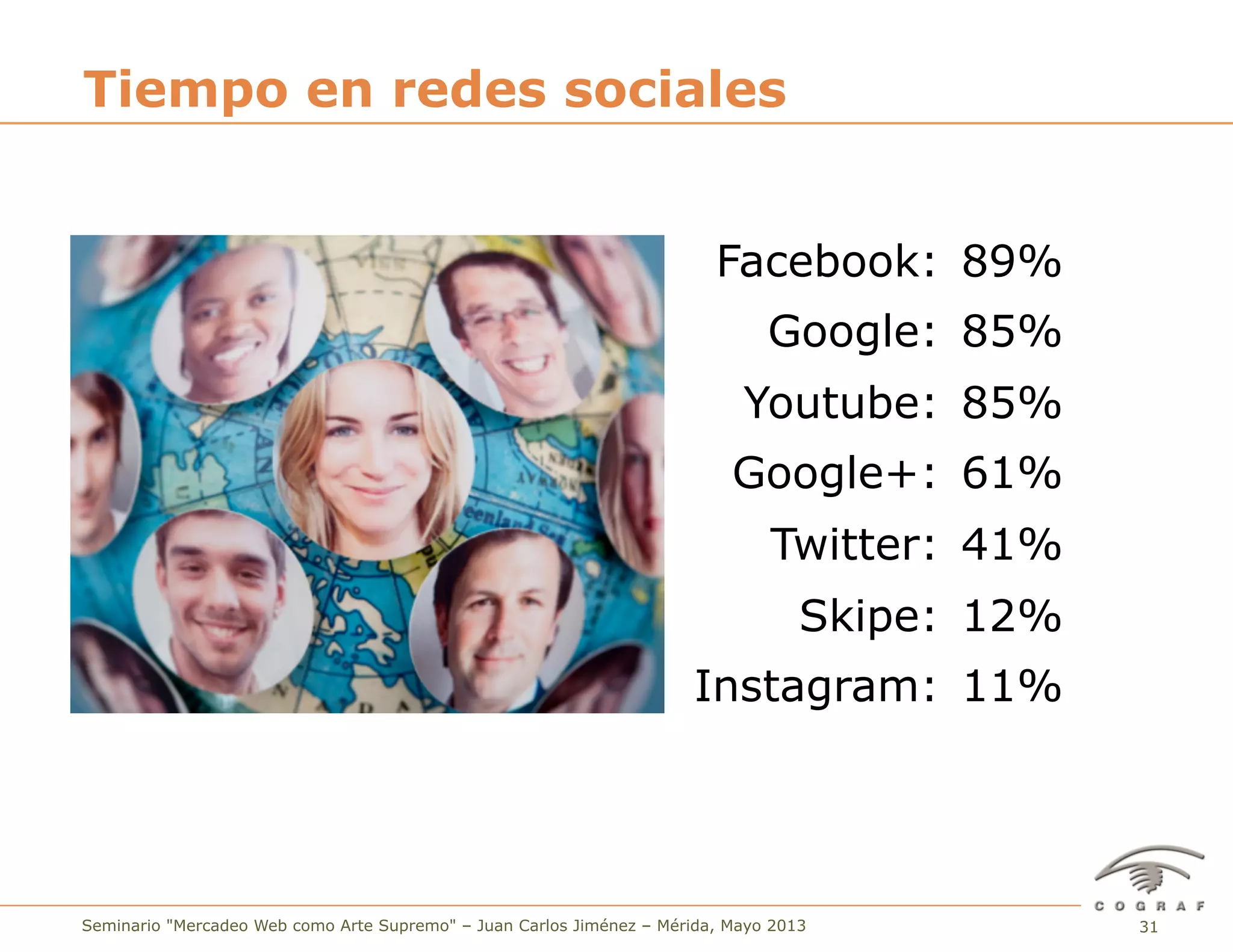 31Seminario "Mercadeo Web como Arte Supremo" – Juan Carlos Jiménez – Mérida, Mayo 2013
Tiempo en redes sociales
Facebook: 89%
Google: 85%
Youtube: 85%
Google+: 61%
Twitter: 41%
Skipe: 12%
Instagram: 11%
 