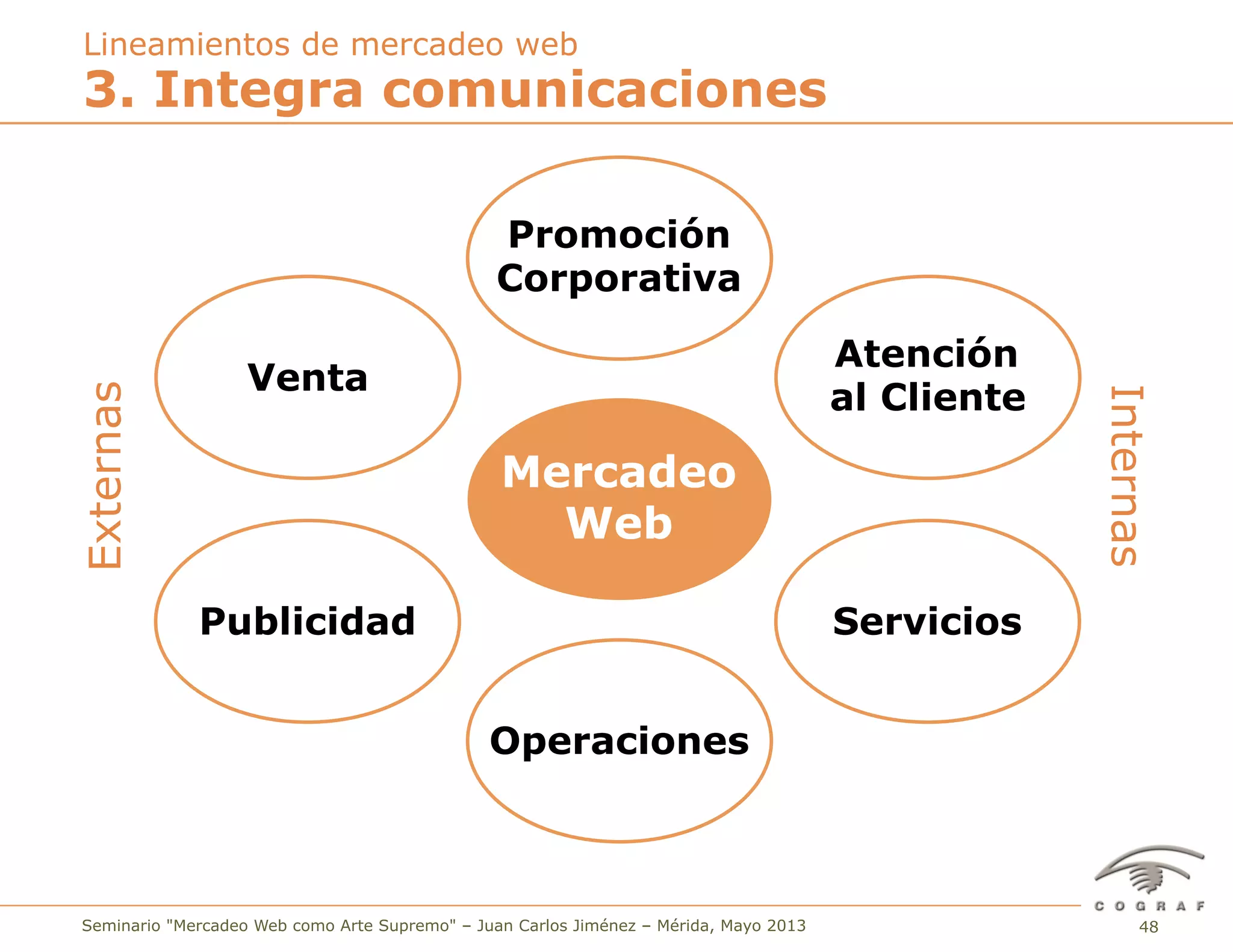 48Seminario "Mercadeo Web como Arte Supremo" – Juan Carlos Jiménez – Mérida, Mayo 2013
3. Integra comunicaciones
Lineamientos de mercadeo web
Promoción
Corporativa
Atención
al Cliente
Servicios
Venta
Publicidad
Operaciones
Mercadeo
Web
Externas
Internas
 