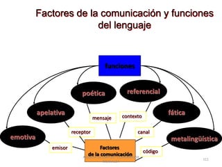 Factores de la comunicación y funciones
del lenguaje
funciones
referencial
fática
metalingüística
apelativa
emotiva
poética
Factores
de la comunicación
receptor
emisor
canal
código
mensaje contexto
111
AGENCIA DE EMPLEO -COMFAMILIAR
RISARALDA
 