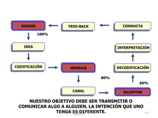 EMISOR FEED-BACK CONDUCTA
IDEA
CODIFICACIÓN MENSAJE
INTERPRETACIÓN
DECODIFICACIÓN
CANAL RECEPTOR
100%
80%
60%
NUESTRO OBJETIVO DEBE SER TRANSMITIR O
COMUNICAR ALGO A ALGUIEN, LA INTENCIÓN QUE UNO
TENGA ES DIFERENTE.AGENCIA DE EMPLEO -COMFAMILIAR
RISARALDA
112
 