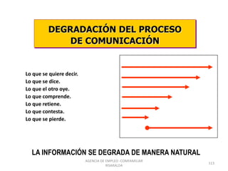 DEGRADACIÓN DEL PROCESO
DE COMUNICACIÓN
Lo que se quiere decir.
Lo que se dice.
Lo que el otro oye.
Lo que comprende.
Lo que retiene.
Lo que contesta.
Lo que se pierde.
LA INFORMACIÓN SE DEGRADA DE MANERA NATURAL
AGENCIA DE EMPLEO -COMFAMILIAR
RISARALDA
113
 