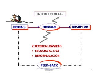 INTERFERENCIAS
2 TÉCNICAS BÁSICAS
• ESCUCHA ACTIVA
• REFORMULACIÓN
EMISOR MENSAJE RECEPTOR
FEED-BACK
AGENCIA DE EMPLEO -COMFAMILIAR
RISARALDA
114
 