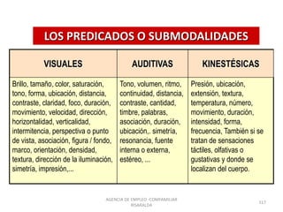 LOS PREDICADOS O SUBMODALIDADES
VISUALES AUDITIVAS KINESTÉSICAS
Brillo, tamaño, color, saturación,
tono, forma, ubicación, distancia,
contraste, claridad, foco, duración,
movimiento, velocidad, dirección,
horizontalidad, verticalidad,
intermitencia, perspectiva o punto
de vista, asociación, figura / fondo,
marco, orientación, densidad,
textura, dirección de la iluminación,
simetría, impresión,...
Tono, volumen, ritmo,
continuidad, distancia,
contraste, cantidad,
timbre, palabras,
asociación, duración,
ubicación,. simetría,
resonancia, fuente
interna o externa,
estéreo, ...
Presión, ubicación,
extensión, textura,
temperatura, número,
movimiento, duración,
intensidad, forma,
frecuencia, También si se
tratan de sensaciones
táctiles, olfativas o
gustativas y donde se
localizan del cuerpo.
AGENCIA DE EMPLEO -COMFAMILIAR
RISARALDA
117
 