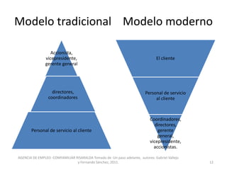Modelo tradicional Modelo moderno
Accionista,
vicepresidente,
gerente general
directores,
coordinadores
Personal de servicio al cliente
El cliente
Personal de servicio
al cliente
Coordinadores,
directores,
gerente
general,
vicepresidente,
accionistas.
AGENCIA DE EMPLEO -COMFAMILIAR RISARALDA Tomado de :Un paso adelante, autores: Gabriel Vallejo
y Fernando Sánchez, 2011. 12
 