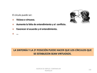 El círculo puede ser:
 Vicioso o virtuoso.
 Aumente la falta de entendimiento y el conflicto.
 Favorecer el acuerdo y el entendimiento.
 ...
LA SINTONÍA Y LA 2ª POSICIÓN PUEDE HACER QUE LOS CÍRCULOS QUE
SE ESTABLECEN SEAN VIRTUOSOS.
AGENCIA DE EMPLEO -COMFAMILIAR
RISARALDA
132
 