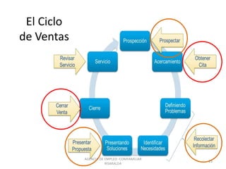 El Ciclo
de Ventas
AGENCIA DE EMPLEO -COMFAMILIAR
RISARALDA
23
 