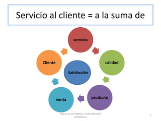 Servicio al cliente = a la suma de
servicio
calidad
productoventa
Cliente
AGENCIA DE EMPLEO -COMFAMILIAR
RISARALDA
5
Satisfacción
 