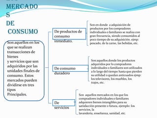 Los Mercados de ConsumoSon en donde  a adquisición de productos por los compradores individuales o familiares se realiza con gran frecuencia, siendo consumidos al poco tiempo de su adquisición. ejmp: pescado, de la carne, las bebidas, etc.De productos de consumo inmediato.Son aquellos en losque se realizantransacciones de bienesy servicios que son adquiridos por lasunidades finales deconsumo. Estosmercados puedendividirse en tres tiposPrincipales.Son aquellos donde los productos adquiridos por lo compradores individuales o familiares son utilizados a lo largo del tiempo hasta que pierden su utilidad o quedan anticuados ejmp: los televisores, los muebles, los trajes, etc.De consumo duraderoSon  aquellos mercados en los que los compradores individuales o familiares adquieren bienes intangibles para su satisfacción presente o futura, ejemplo: los servicios, la lavandería, enseñanza, sanidad, etc.De servicios