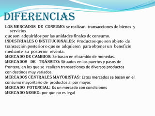 diferenciasLos Mercados  de  Consumo: se realizan  transacciones de bienes  y servicios que son  adquiridos por las unidades finales de consumo.industriales o institucionales:  Productos que son objeto  de transacción posterior o que se  adquieren  para obtener un  beneficio mediante  su  posterior  reventa. Mercado de Cambios: Se basan en el cambio de monedas.Mercados   de   Tránsito: Situados en los puertos y pasos de frontera, en los que se  realizan transacciones de diversos productos con destinos muy variados.Mercados Centrales Mayoristas: Estos mercados se basan en el consumo mayoritario de  productos al por mayor.Mercado  Potencial: Es un mercado con condiciones Mercado Negro: por que no es legal 