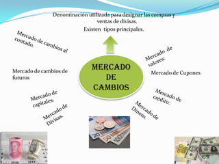 Denominación utilizada para designar las compras y ventas de divisas.Existen  tipos principales. Mercado de cambios al contado.Mercado  de   valores:Mercado de CambiosMercado de cambios de futuros Mercado de CuponesMercado de capitales.Mercado de crédito:Mercado de Divisas.Mercado de Dinero.
