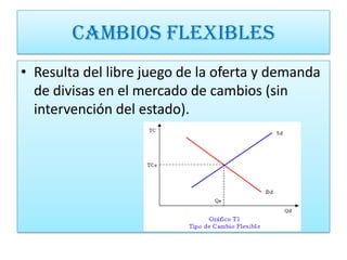 CAMBIOS FLEXIBLES
• Resulta del libre juego de la oferta y demanda
  de divisas en el mercado de cambios (sin
  intervención del estado).
 