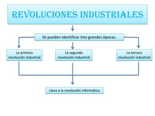 REVOLUCIONES INDUSTRIALES

                        Se pueden identificar tres grandes épocas.


     La primera                     La segunda                            La tercera
revolución industrial           revolución industrial                revolución industrial




                           Lleva a la revolución informática
 