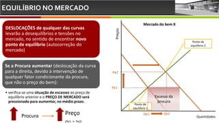 EQUILÍBRIO NO MERCADO
DESLOCAÇÕES de qualquer das curvas
levarão a desequilíbrios e tensões no
mercado, no sentido de encontrar novo
ponto de equilíbrio (autocorreção do
mercado)
Se a Procura aumentar (deslocação da curva
para a direita, devido à intervenção de
qualquer fator condicionante da procura,
que não o preço do bem):
• verifica-se uma situação de escassez ao preço de
equilíbrio anterior e o PREÇO DE MERCADO será
pressionado para aumentar, no médio prazo.
Ponto de
equilíbrio 2
Qe1
Pe1
Preços Quantidades
Excesso da
procura
Qe2
Pe2
Ponto de
equilíbrio 1
Mercado do bem X
Preço
(Pe1 Pe2)
Procura
 