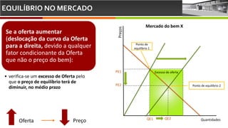 Excesso de oferta
EQUILÍBRIO NO MERCADO
Se a oferta aumentar
(deslocação da curva da Oferta
para a direita, devido a qualquer
fator condicionante da Oferta
que não o preço do bem):
• verifica-se um excesso de Oferta pelo
que o preço de equilíbrio terá de
diminuir, no médio prazo
QE1
PE1
Preços Quantidades
Ponto de
equilíbrio 1
Ponto de equilíbrio 2
QE2
PE2
Mercado do bem X
Preço
Oferta
 