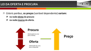 LEI DA OFERTA E PROCURA
 Ceteris paribus, os preços (variável dependente) variam:
 na razão direta da procura
 na razão inversa da oferta.
Procura
(deslocação da curva
para a direita)
Oferta
(deslocação da curva
para a esquerda)
Preço
 