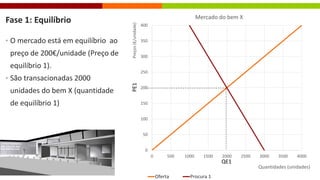 0
50
100
150
200
250
300
350
400
0 500 1000 1500 2000 2500 3000 3500 4000
Preços
(€/unidade)
Quantidades (unidades)
Mercado do bem X
Oferta Procura 1
Fase 1: Equilíbrio
• O mercado está em equilíbrio ao
preço de 200€/unidade (Preço de
equilíbrio 1).
• São transacionadas 2000
unidades do bem X (quantidade
de equilíbrio 1)
QE1
PE1
 