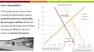 0
50
100
150
200
250
300
350
400
0 500 1000 1500 2000 2500 3000 3500 4000 4500
Preços
(€/unidade)
Quantidades (unidades)
Mercado do bem X
Oferta
Procura 2
Procura 1
Fase 2: Desequilíbrio
O mercado passou a estar numa
situação de desequilíbrio, após o
aumento da Procura (deslocação
da curva para a direita) devido ao
aumento do RD médio das Famílias:
ao preço de 200€/um passou a
existir um excesso de procura.
Excesso de procura
Quantidade oferecida (Fase 2)
Quantidade procurada (Fase 2)
 