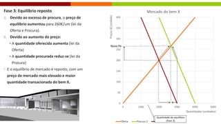 0
50
100
150
200
250
300
350
400
0 1000 2000 3000 4000 5000
Preços
(€/unidade) Quantidades (unidades)
Mercado do bem X
Oferta Procura 2 Procura 1
Fase 3: Equilíbrio reposto
1. Devido ao excesso de procura, o preço de
equilíbrio aumentou para 260€/um (lei da
Oferta e Procura).
2. Devido ao aumento do preço:
• A quantidade oferecida aumenta (lei da
Oferta)
• A quantidade procurada reduz-se (lei da
Procura)
• E o equilíbrio de mercado é reposto, com um
preço de mercado mais elevado e maior
quantidade transacionada do bem X.
Quantidade de equilíbrio
(Fase 3)
Novo Pe
 