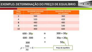 EXEMPLO: DETERMINAÇÃO DO PREÇO DE EQUILÍBRIO
Preço
(em €)
Quantidade procurada
(em unidades)
Quantidade oferecida
(em unidades)
2 560 360
4 520 420
6 480 480
8 440 540
10 400 600
p p
p
p
Preço de equilíbrio
6
50
300


p
 
