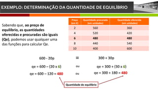 EXEMPLO: DETERMINAÇÃO DA QUANTIDADE DE EQUILÍBRIO
Preço
(em €)
Quantidade procurada
(em unidades)
Quantidade oferecida
(em unidades)
2 560 360
4 520 420
6 480 480
8 440 540
10 400 600
6 6
480
Quantidade de equilíbrio
480
Sabendo que, ao preço de
equilíbrio, as quantidades
oferecidas e procuradas são iguais
(Qe), podemos usar qualquer uma
das funções para calcular Qe.
 