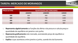 TAREFA: MERCADO DE MORANGOS
PREÇO (€/TON) QUANTIDADES (EM TONELADAS)
JANEIRO JANEIRO JUNHO
500 500 900 1400
400 700 750 1200
300 900 600 1000
200 1100 450 800
1. Representa algebricamente as funções da oferta e da procura e calcula preço e
quantidade de equilíbrio em janeiro e em junho.
2. Representa graficamente este mercado, assinalando preço de equilíbrio e
quantidade de equilíbrio.
3. Explica o que aconteceu entre janeiro e junho, usando leis da Economia.
 