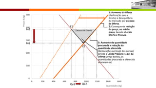 0
100
200
300
400
500
0 200 400 600 800 1000 1200 1400 1600
Preços
€/kg)
Quantidades (kg)
Qe1 Qe2
Pe1
Pe2
E1
E2
Excesso de Oferta
1: Aumento da Oferta
(deslocação para a
direita) e desequilíbrio
do mercado por excesso
de Oferta.
2: Consequente redução
do preço, no médio
prazo, devido à Lei da
Oferta e Procura
3: Aumento da quantidade
procurada e redução da
quantidade oferecida
(deslocações ao longo das curvas)
devido à Lei da Procura e à Lei da
Oferta (preço baixou, as
quantidades procurada e oferecida
alteraram-se)
RESOLUÇÃO: MERCADO DE MORANGOS
 