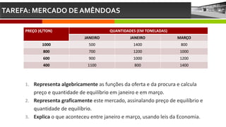 TAREFA: MERCADO DE AMÊNDOAS
PREÇO (€/TON) QUANTIDADES (EM TONELADAS)
JANEIRO JANEIRO MARÇO
1000 500 1400 800
800 700 1200 1000
600 900 1000 1200
400 1100 800 1400
1. Representa algebricamente as funções da oferta e da procura e calcula
preço e quantidade de equilíbrio em janeiro e em março.
2. Representa graficamente este mercado, assinalando preço de equilíbrio e
quantidade de equilíbrio.
3. Explica o que aconteceu entre janeiro e março, usando leis da Economia.
 