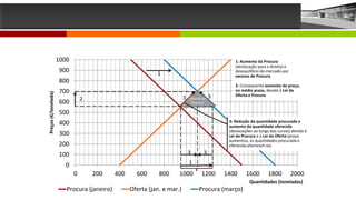 0
100
200
300
400
500
600
700
800
900
1000
0 200 400 600 800 1000 1200 1400 1600 1800 2000
Preços
(€/tonelada)
Quantidades (toneladas)
Procura (janeiro) Oferta (jan. e mar.) Procura (março)
3
3
Excesso de
Procura
1: Aumento da Procura
(deslocação para a direita) e
desequilíbrio do mercado por
excesso de Procura.
2: Consequente aumento do preço,
no médio prazo, devido à Lei da
Oferta e Procura
3: Redução da quantidade procurada e
aumento da quantidade oferecida
(deslocações ao longo das curvas) devido à
Lei da Procura e à Lei da Oferta (preço
aumentou, as quantidades procurada e
oferecida alteraram-se)
1
1
2 3
3
 
