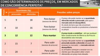 COMO SÃO DETERMINADOS OS PREÇOS, EM MERCADOS
DE CONCORRÊNCIA PERFEITA?
Preços
€
Quantidades (Kg)
Pressões sobre preços
procuradas oferecidas
5 9 18 Para baixar
(excesso de oferta)
O preço não pode manter-se: a quantidade
oferecida excede a procurada, pelo que o
mercado está em desequilíbrio.
Os stocks de bens que não encontram
compradores levarão os produtores a baixarem
os preços
4 10 16 Para baixar
(excesso de oferta)
3 12 12 Para manter
O preço tende a estabilizar - até que qualquer
fator condicionante da Oferta ou da Procura
desestabilize este mercado
2 15 7 Para subir
(excesso de procura)
O preço não pode manter-se: a quantidade
procurada excede a oferecida (situação de
escassez no mercado) - o mercado está em
desequilíbrio.
os armazéns começam a esvaziar-se e os
clientes que não podem obter o bem
oferecerão um preço mais elevado.
1 20 0 Para subir
(excesso de procura)
 