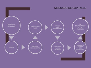 el mercado de los capitales en mexico 2023. | PPTX