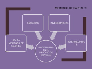 el mercado de los capitales en mexico 2023. | PPTX