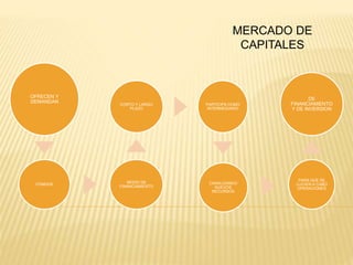 El mercado de capitales dentro del sector financiero empresarial | PPTX