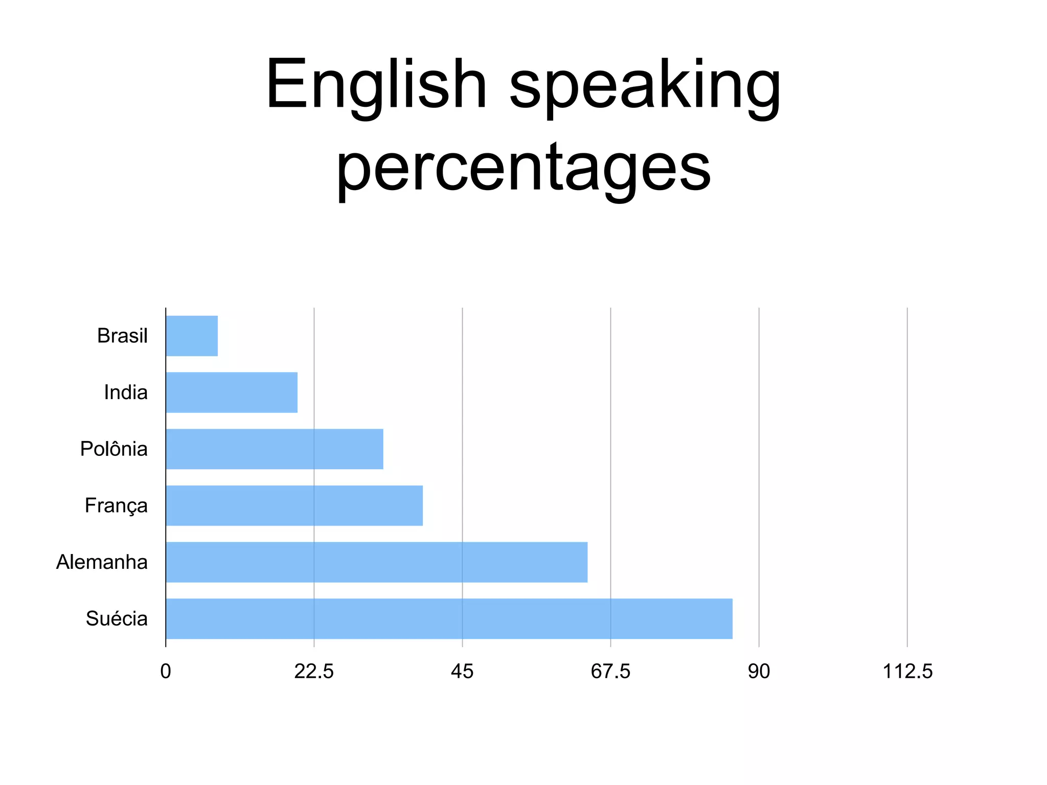 English speaking
percentages
0 22.5 45 67.5 90 112.5
Brasil
India
Polônia
França
Alemanha
Suécia
 