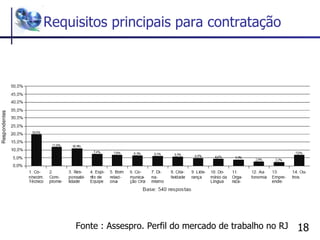 Requisitos principais para contratação Fonte : Assespro. Perfil do mercado de trabalho no RJ 