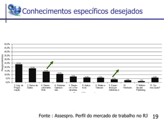 Conhecimentos específicos desejados Fonte : Assespro. Perfil do mercado de trabalho no RJ 