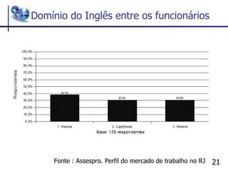 Domínio do Inglês entre os funcionários Fonte : Assespro. Perfil do mercado de trabalho no RJ 