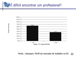 É difícil encontrar um profissional? Fonte : Assespro. Perfil do mercado de trabalho no RJ 