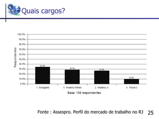 Quais cargos? Fonte : Assespro. Perfil do mercado de trabalho no RJ 