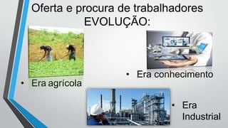 Oferta e procura de trabalhadores
EVOLUÇÃO:
• Era agrícola
• Era
Industrial
• Era conhecimento
 