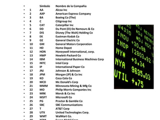 Símbolo Nombre de la Compañía 1 AA Alcoa Inc  2 AXP American Express Company  3 BA Boeing Co (The)  4 C Citigroup Inc  5 CAT Caterpillar Inc  6 DD Du Pont (EI) De Nemours & Co  7 DIS Disney (The Walt) Holding Co  8 EK Eastman Kodak Co  9 GE General Electric Co  10 GM General Motors Corporation  11 HD Home Depot  12 HON Honeywell International, corp.  13 HWP Hewlett-Packard Co  14 IBM International Business Machines Corp  15 INTC Intel Corp  16 IP International Paper Co  17 JNJ Johnson & Johnson  18 JPM Morgan (JP) & Co Inc  19 KO Coca Cola Co  20 MCD Mc Donald's Corp  21 MMM Minnesota Mining & Mfg Co  22 MO Philip Morris Companies Inc  23 MRK Merck & Co Inc  24 MSFT Microsoft Co  25 PG Proctor & Gamble Co  26 SBC SBC Communications  27 T AT&T Corp  28 UTX United Technologies Corp.  29 WMT WalMart Co.  30 XOM Exxon Mobil Corp  