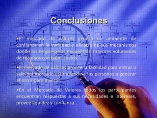 Conclusiones El mercado de valores genera un ambiente de confianza en la variedad y eficacia de sus mecanismos donde los empresarios encuentran mayores volúmenes de recursos con bajos costos. El mercado de valores provee la facilidad para entrar o salir del mercado estimulando a las personas a generar ahorros para invertir. En el Mercado de Valores todos los participantes encuentran respuestas a sus necesidades e intereses, provee liquidez y confianza. 