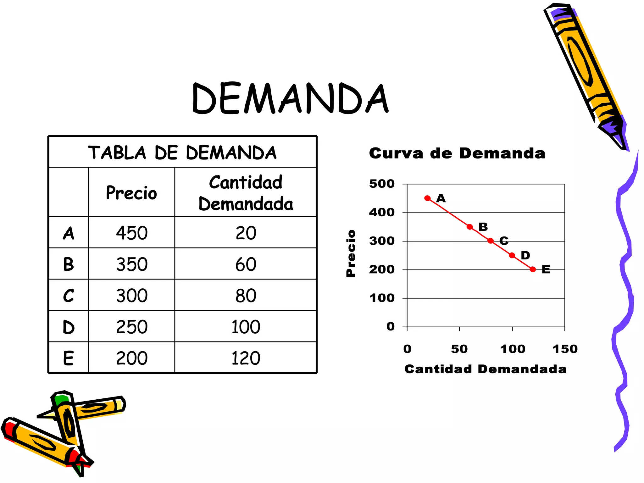 DEMANDA TABLA DE DEMANDA 120 200 E 100 250 D 80 300 C 60 350 B 20 450 A Cantidad Demandada Precio 