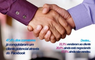 47,4% dos corretores
já conquistaram um
cliente potencial através
do Facebook

Destes...
22,3% venderam ao cliente
20,0% ainda está negociando
57,5% ainda não vendeu.

 