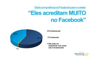 Sobre a importância do Facebookpara o corretor.

“Eles acreditam MUITO
no Facebook”
É fundamental

42%
57%

1%

É irrelevante

Até pode ser
importante mas ainda
não é fundamental
Realização

 