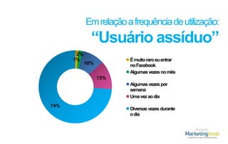 Em relação a frequência de utilização:

“Usuário assíduo”
2%
1%

É muito raro eu entrar
no Facebook
Algumas vezes no mês

10%

13%
Algumas vezes por
semana
Uma vez ao dia
74%

Diversas vezes durante
o dia
Realização

 